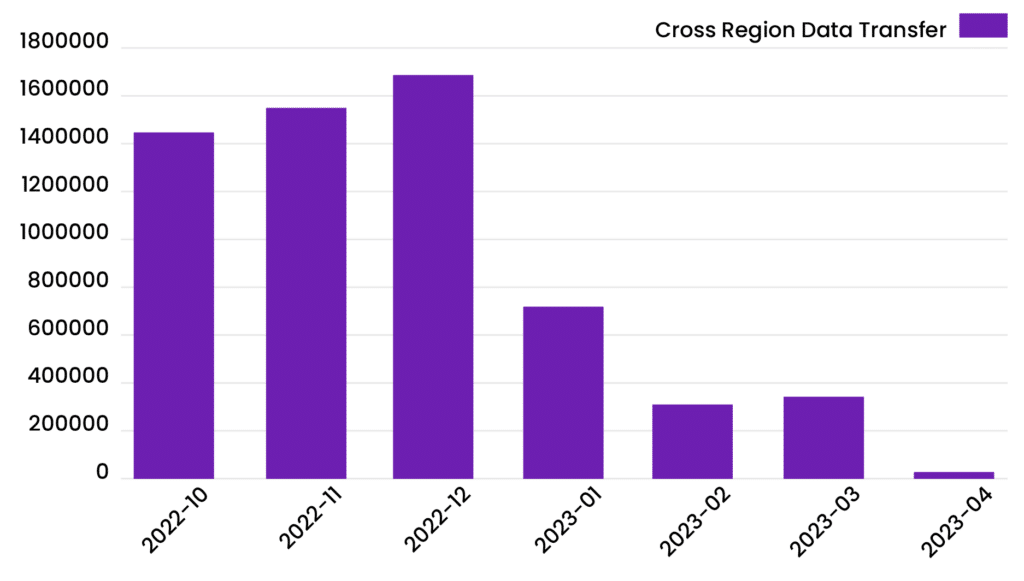 Cross Region Data Transfer